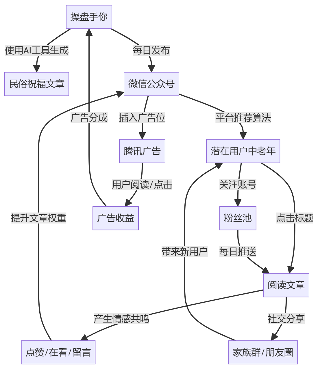 核心商业逻辑拆解